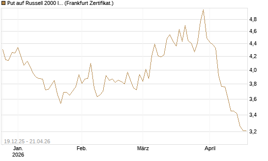 Put auf Russell 2000 Index [BNP Paribas Emissions- und Handelsges.] Chart