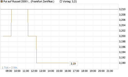 Put auf Russell 2000 Index [BNP Paribas Emissions- und Handelsges.] Chart