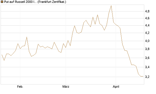 Put auf Russell 2000 Index [BNP Paribas Emissions- und Handelsges.] Chart