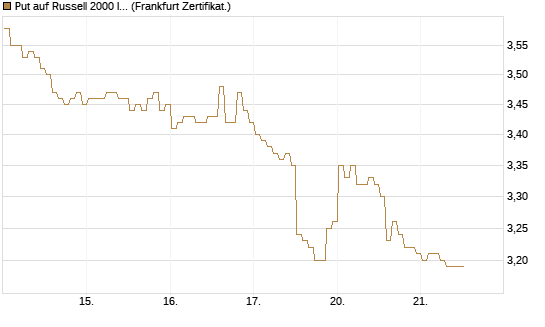 Put auf Russell 2000 Index [BNP Paribas Emissions- und Handelsges.] Chart