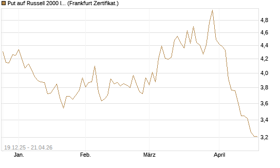 Put auf Russell 2000 Index [BNP Paribas Emissions- und Handelsges.] Chart