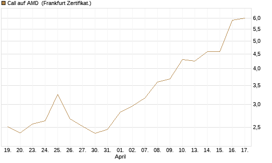 Call auf AMD [Vontobel] Chart