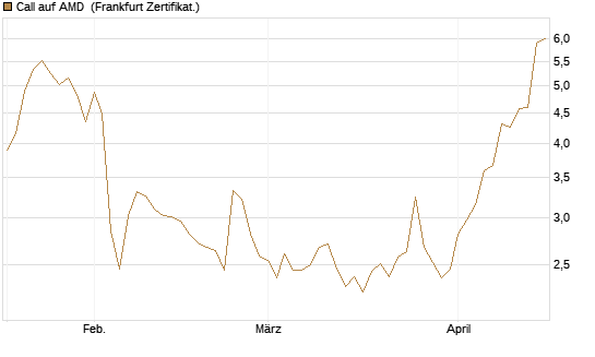 Call auf AMD [Vontobel] Chart