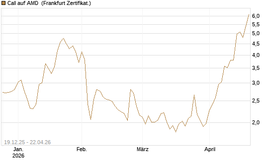 Call auf AMD [Vontobel] Chart