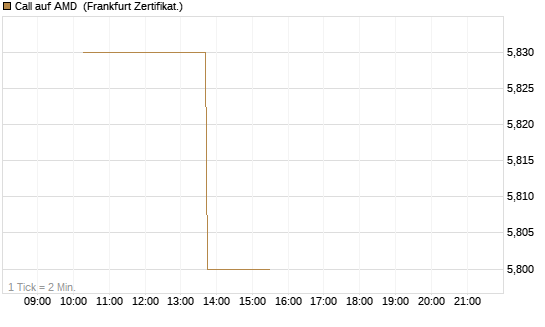 Call auf AMD [Vontobel] Chart