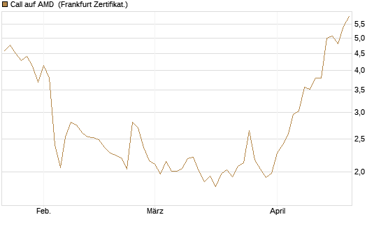Call auf AMD [Vontobel] Chart
