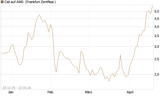 Call auf AMD [Vontobel] Chart