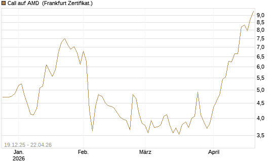 Call auf AMD [Vontobel] Chart