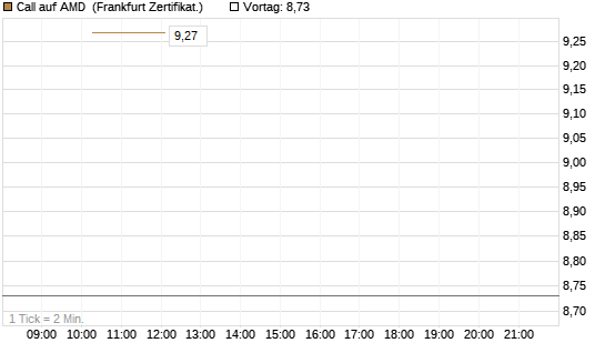 Call auf AMD [Vontobel] Chart