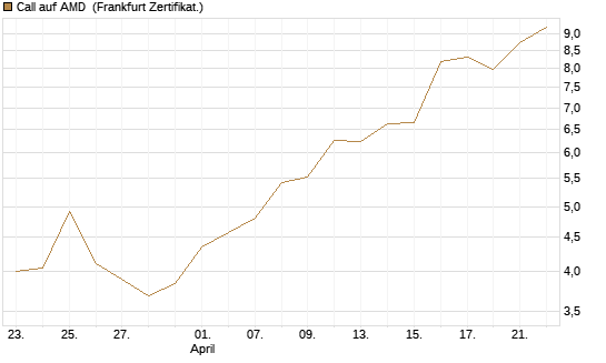 Call auf AMD [Vontobel] Chart