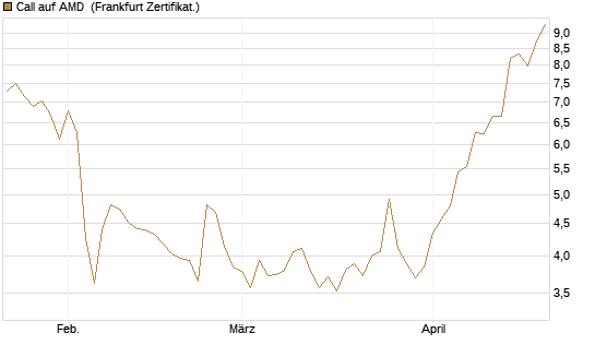 Call auf AMD [Vontobel] Chart