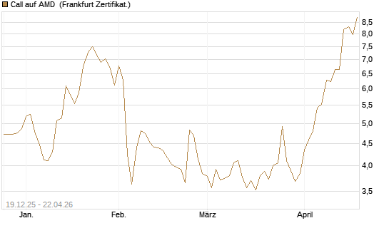 Call auf AMD [Vontobel] Chart
