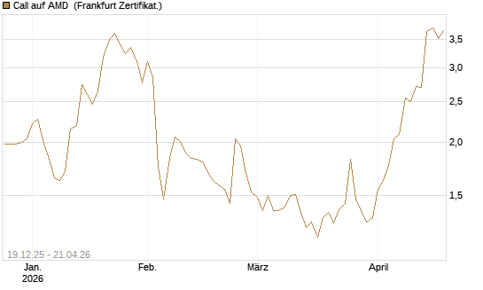 Call auf AMD [Vontobel] Chart