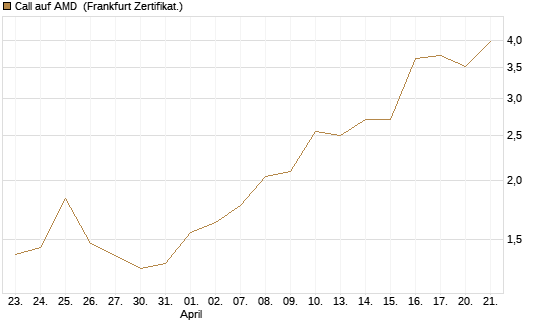Call auf AMD [Vontobel] Chart