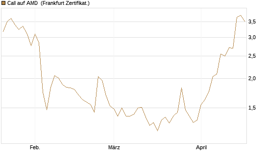 Call auf AMD [Vontobel] Chart