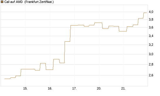 Call auf AMD [Vontobel] Chart