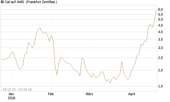 Call auf AMD [Vontobel] Chart