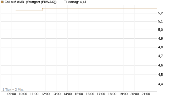 Call auf AMD [Vontobel] Chart