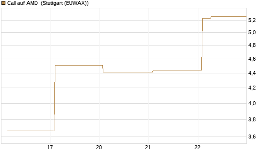 Call auf AMD [Vontobel] Chart