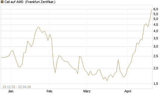 Call auf AMD [Vontobel] Chart