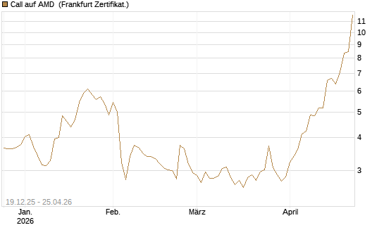 Call auf AMD [Vontobel] Chart