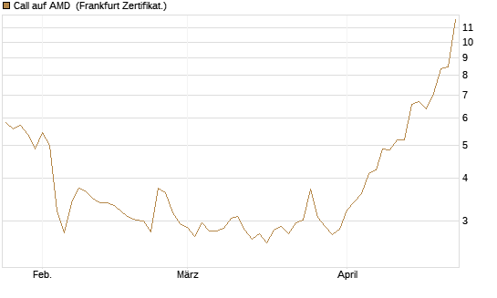 Call auf AMD [Vontobel] Chart