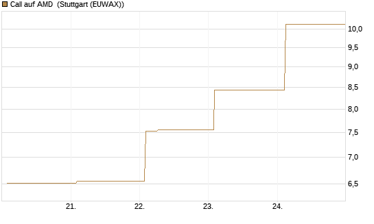 Call auf AMD [Vontobel] Chart