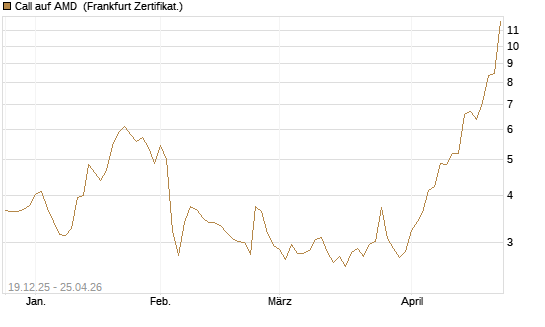 Call auf AMD [Vontobel] Chart