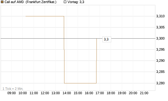 Call auf AMD [Vontobel] Chart