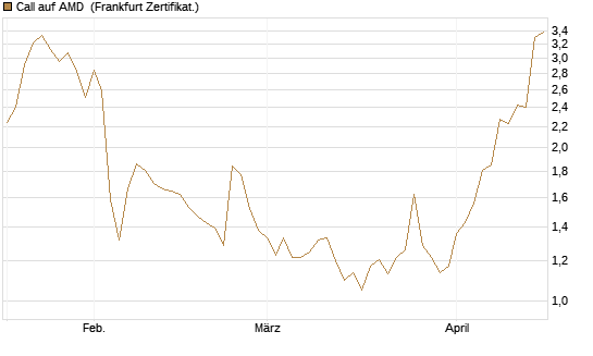 Call auf AMD [Vontobel] Chart