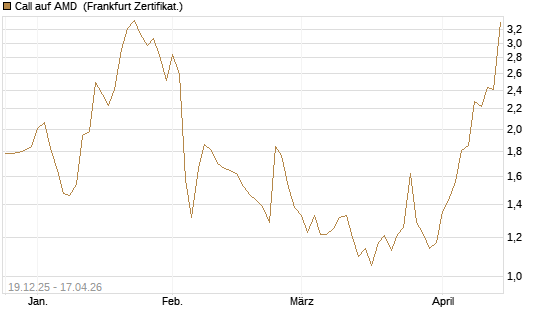 Call auf AMD [Vontobel] Chart