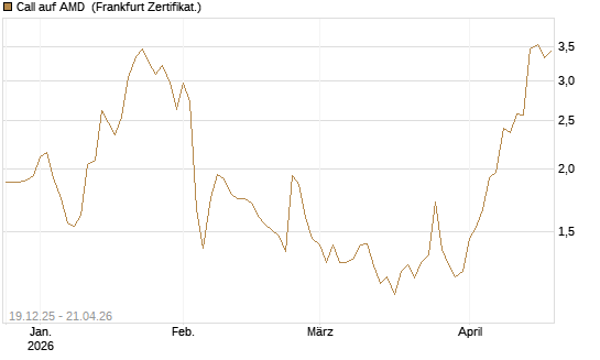 Call auf AMD [Vontobel] Chart