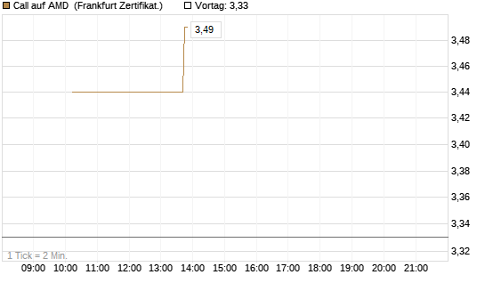 Call auf AMD [Vontobel] Chart
