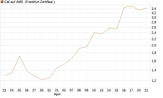 Call auf AMD [Vontobel] Chart