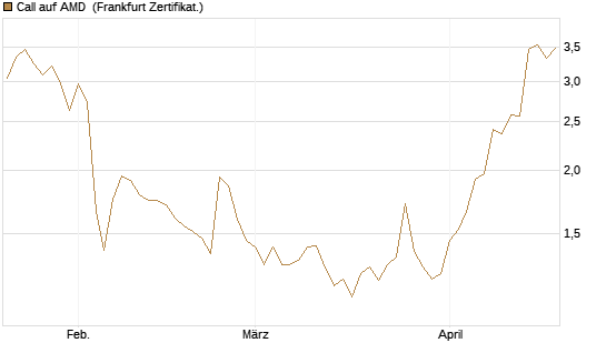 Call auf AMD [Vontobel] Chart