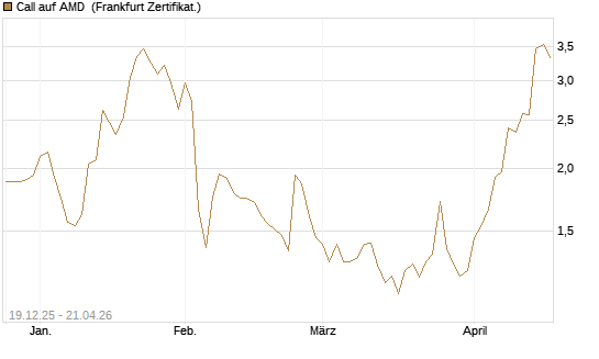 Call auf AMD [Vontobel] Chart