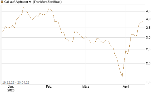 Call auf Alphabet A [Vontobel] Chart