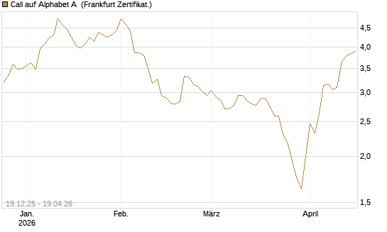 Call auf Alphabet A [Vontobel] Chart