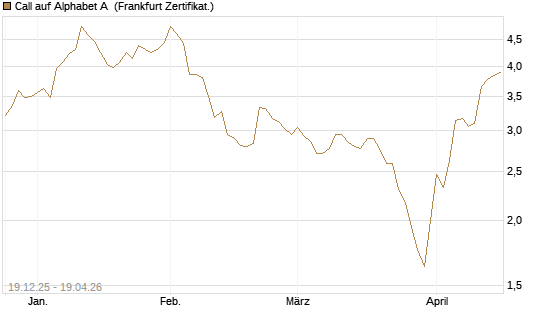 Call auf Alphabet A [Vontobel] Chart