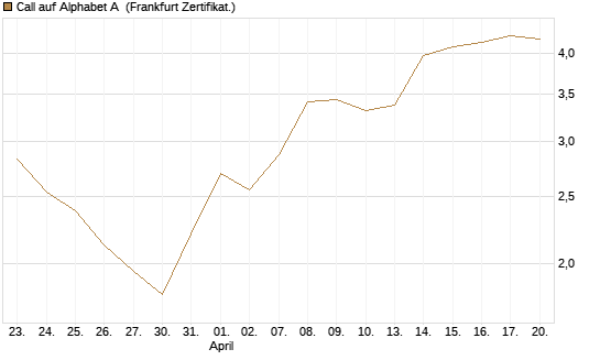 Call auf Alphabet A [Vontobel] Chart