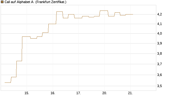 Call auf Alphabet A [Vontobel] Chart