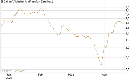 Call auf Alphabet A [Vontobel] Chart