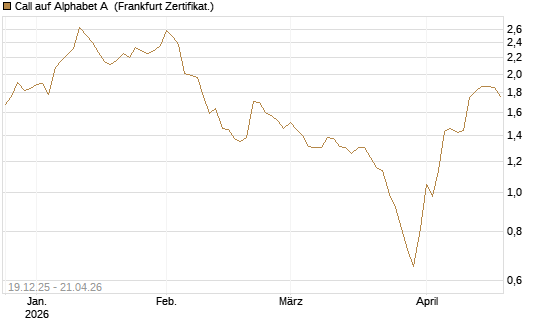 Call auf Alphabet A [Vontobel] Chart