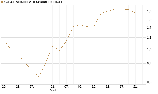 Call auf Alphabet A [Vontobel] Chart
