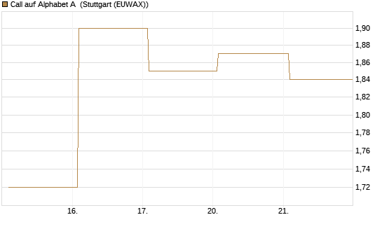 Call auf Alphabet A [Vontobel] Chart