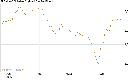 Call auf Alphabet A [Vontobel] Chart