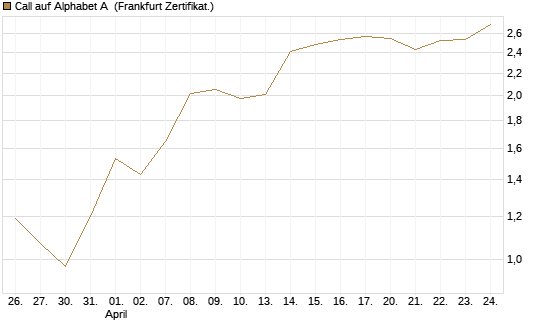 Call auf Alphabet A [Vontobel] Chart