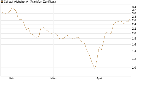Call auf Alphabet A [Vontobel] Chart