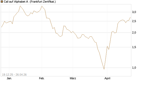 Call auf Alphabet A [Vontobel] Chart