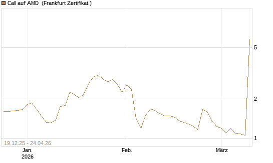 Call auf AMD [Vontobel] Chart